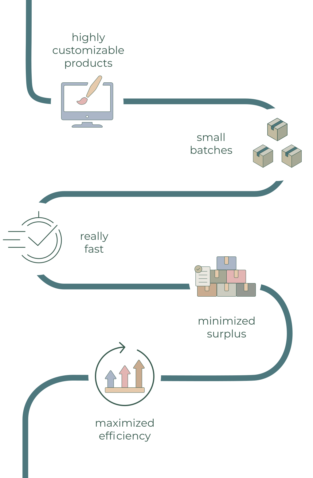 Our Approach Visual